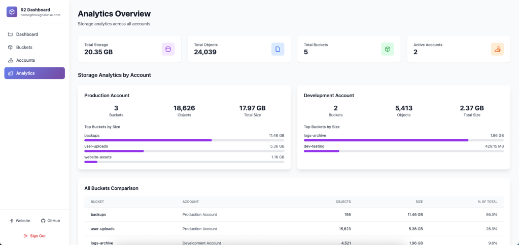 告别逐个登录：R2 Dashboard 让Cloudflare多账号R2存储管理一目了然